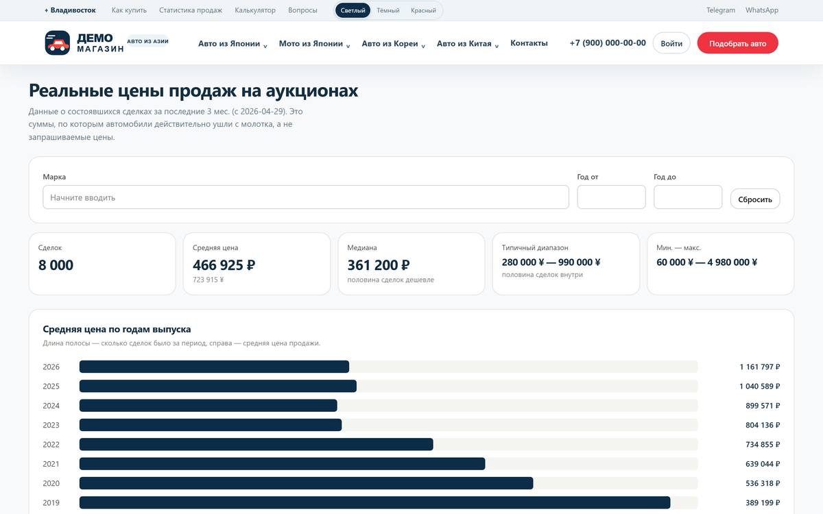 Статистика реальных цен продаж на аукционах по годам выпуска
