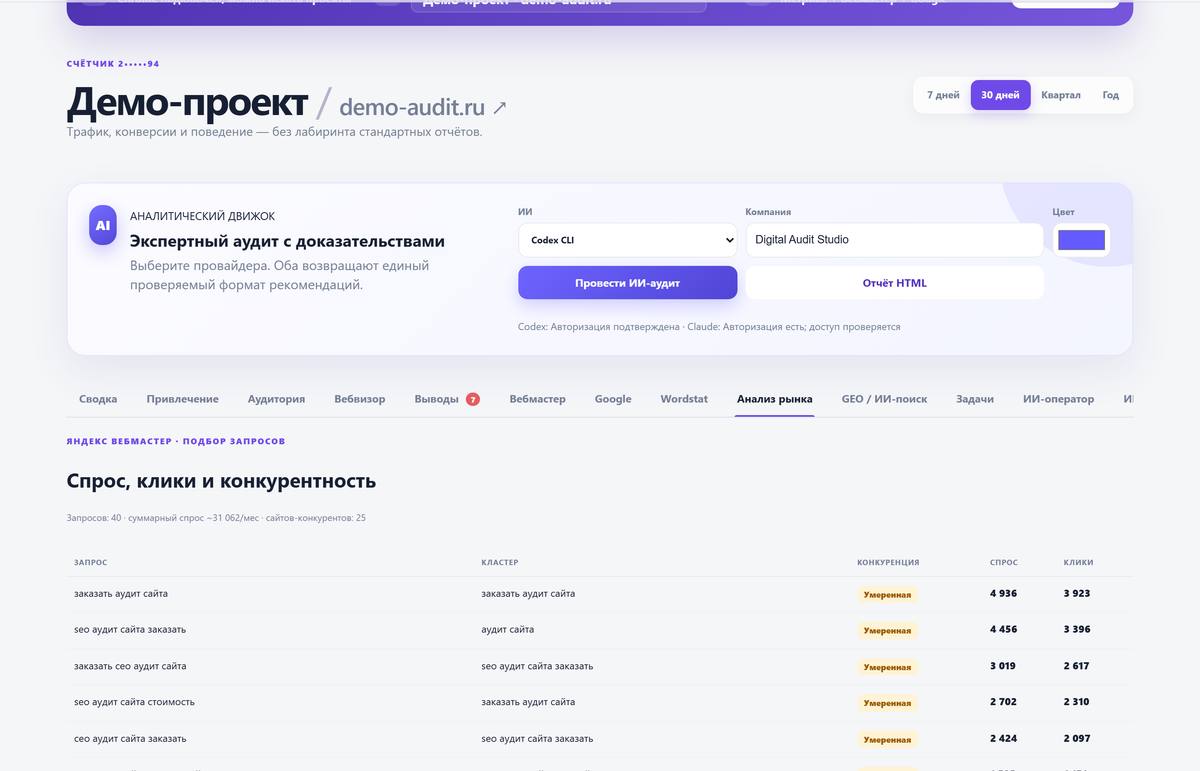 Анализ рынка: спрос, клики и конкурентность по запросам + сайты-конкуренты в топе Яндекса